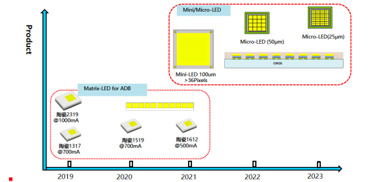 揭开MKSports电子车用LED产品版图及技术RoadMap